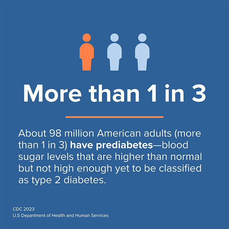 "About 98 million American adults (more than 1 in 3) have prediabetes—blood sugar levels that are higher than normal but not high enough yet to be classified as type 2 diabetes."