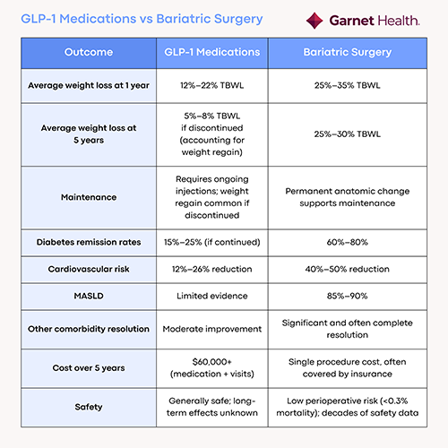 Bariatric Surgery vs. GLP-1 Drugs