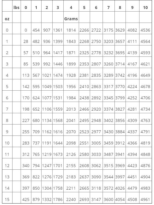 weight conversion chart tons to pounds